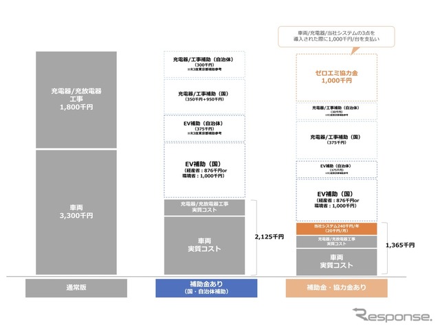 EV蓄電池アグリケーションによる大規模VPP事業