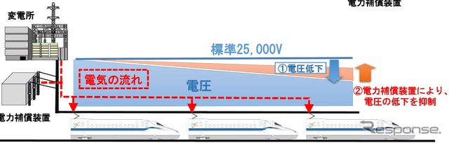 電力補償装置による電圧低下抑制の仕組み。
