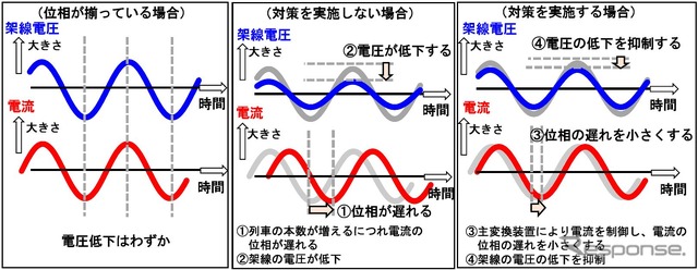 電圧低下の原因と抑制の仕組み。位相が遅れる、いわゆる「遅れ位相差」の拡大が電圧降下を招くため、それを小さくする対策が必要になる。