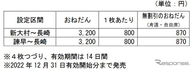 「定期券専用新幹線特急料金回数券」の概要。