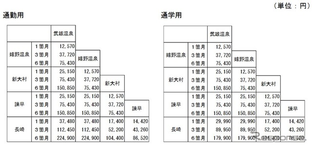 「新幹線エクセルパス」の特急料金相当額。これに別途、定期運賃が必要。