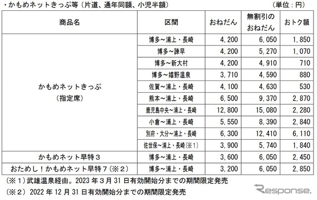 「かもめネットきっぷ」など割引型片道切符の概要。