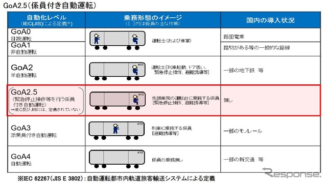 和歌山港線の自動運転レベル。