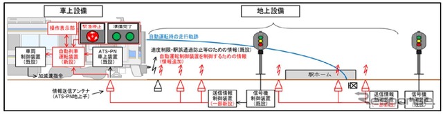 自動運転の実証実験へ向けた整備内容。