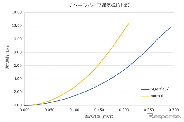 チャージパイプ通気抵抗比較