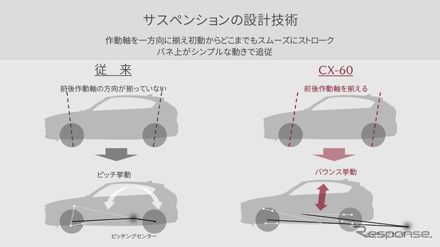 サスペンションの作動軸をあわせて、ピッチ挙動を抑える