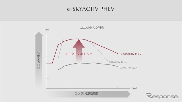 PHEVの馬力・トルクはディーゼルよりも高くなるはず。