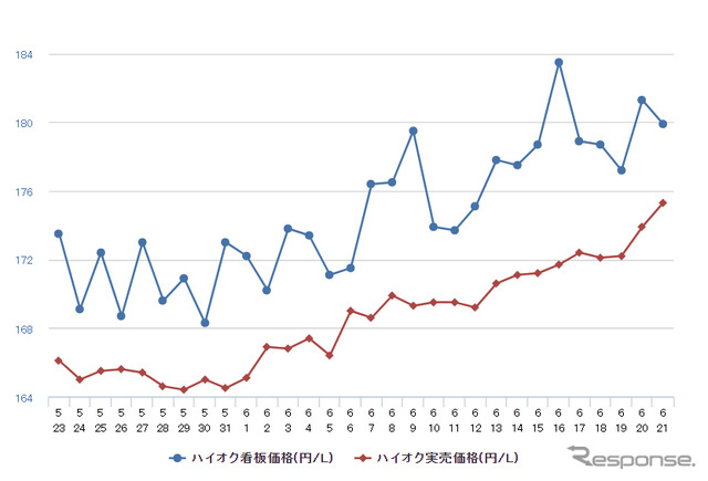 ハイオクガソリン実売価格（「e燃費」調べ）