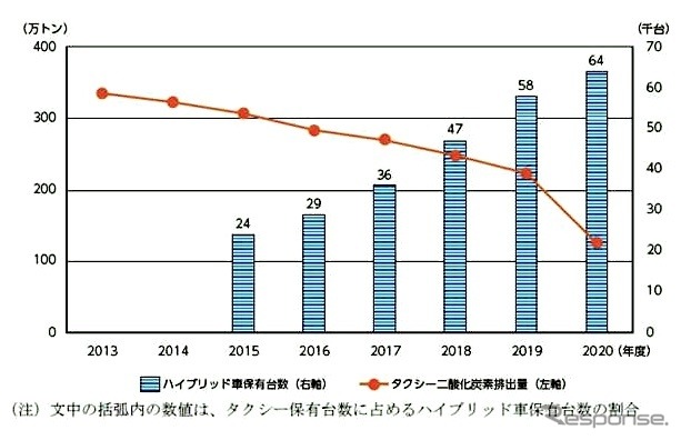 タクシーにおける二酸化炭素排出の推移