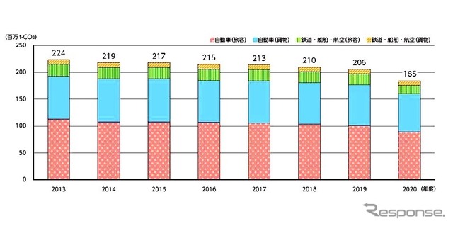 運輸部門の輸送機関別二酸化炭素排出量（推移）