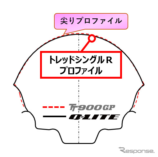 トレッドシングルRプロファイル(フロント:110/70-17)