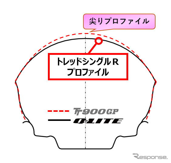 トレッドシングルRプロファイル(リア:140/70-17)