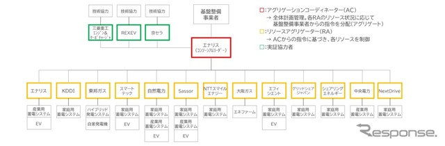 分散型エネルギーリソースの更なる活用に向けた実証事業のスキーム