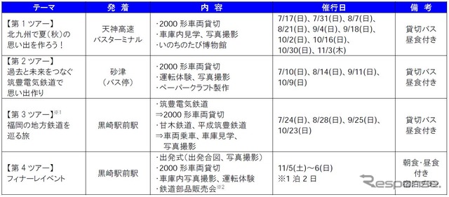 2000形引退ツアーの概要。