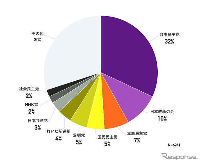 あなたが支持する政党をお選びください