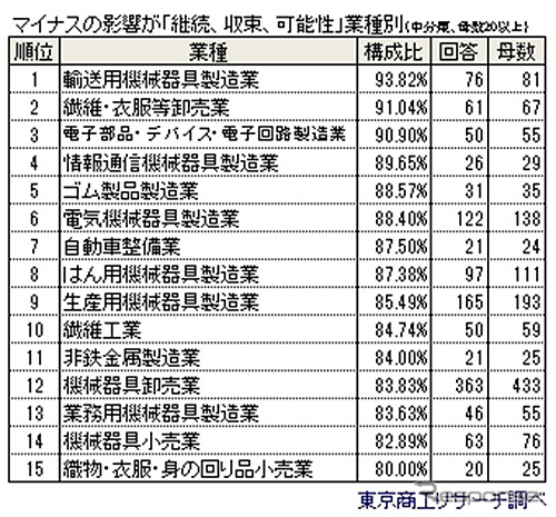 マイナスの影響が「継続、収束、可能性」業種別