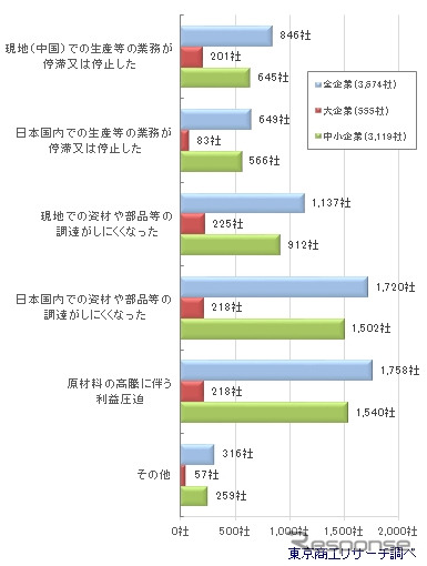 どのような影響を受けているか（見込まれるか）