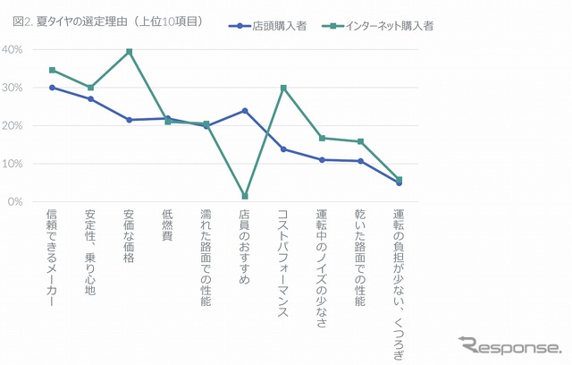 夏タイヤの選定理由