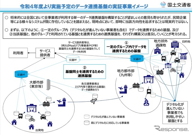 データ連携基盤の実証事業イメージ