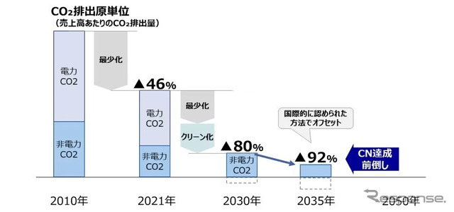 CO2排出量の削減目標