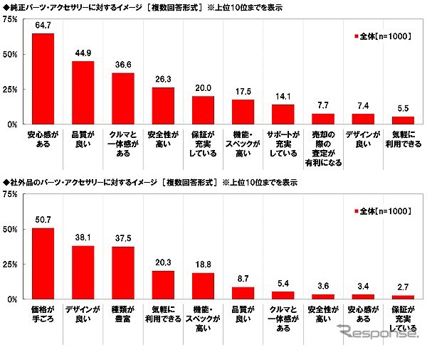 パーツ・アクセサリーに対するイメージ