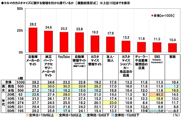 クルマのカスタマイズに関する情報の入手経路