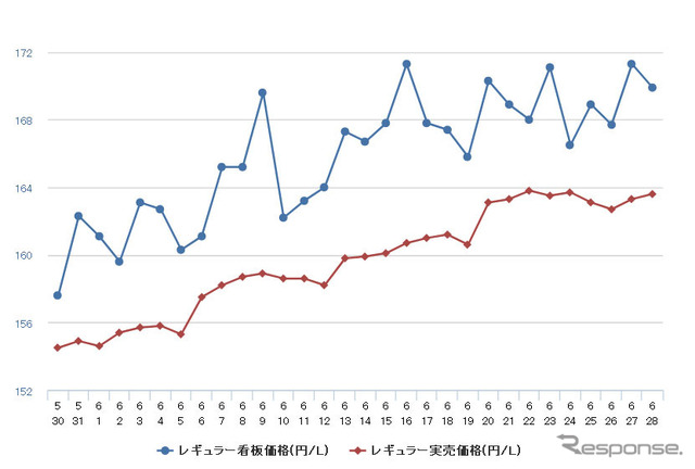 レギュラーガソリン実売価格（「e燃費」調べ）