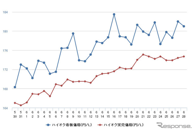 ハイオクガソリン実売価格（「e燃費」調べ）