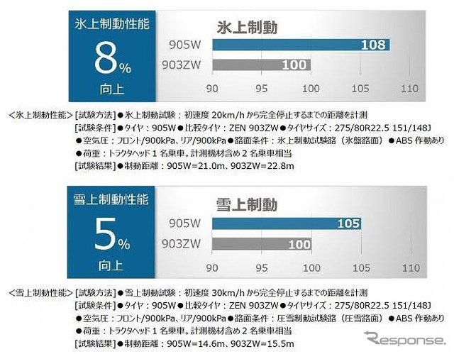 性能比較データ