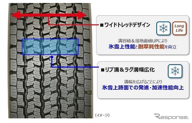 ワイドトレッドデザイン/リブ溝＆ラグ溝幅広化