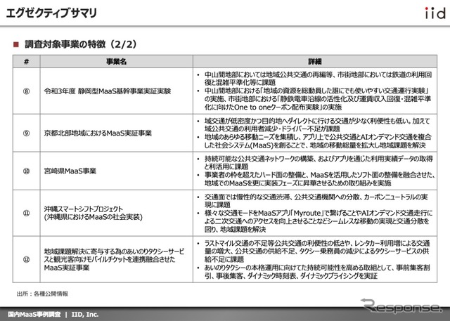 【調査レポート】国内MaaS事例調査【報告書】