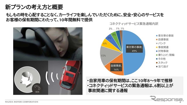 新プランの考え方と概要。保有年数が8～9年に延びていることが10年延長に背景にある