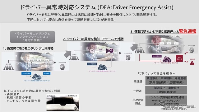 CX-60より採用される「ドライバー異常対応システム(DEA)」