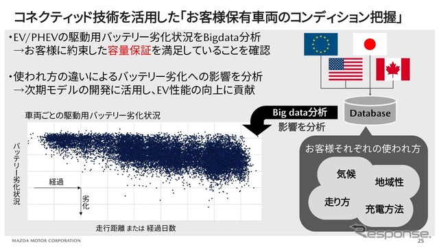 コネクティッドサービスで収集した世界中の利用データをビッグデータとして分析し、次期モデルの開発に役立てる