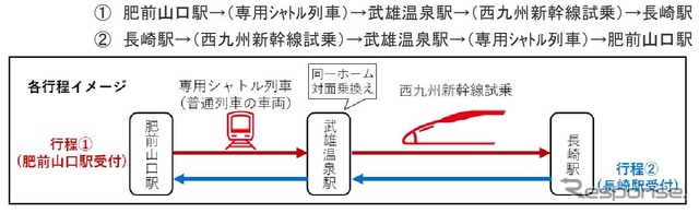 試乗会の行程。各行程は全体で50分程度が予定されている(新幹線の試乗時間は30分程度)。