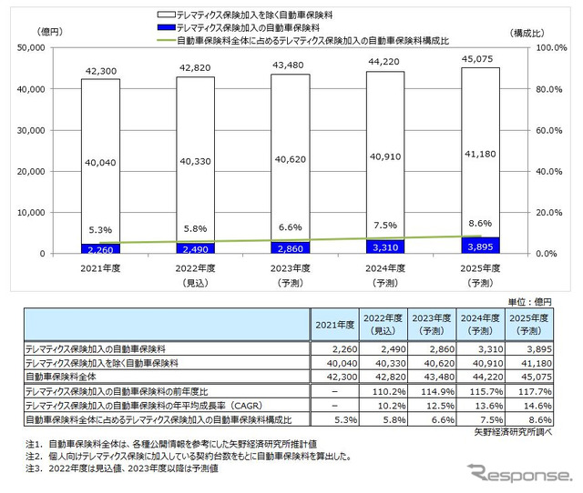 国内テレマティクス保険(個人向け)市場規模予測