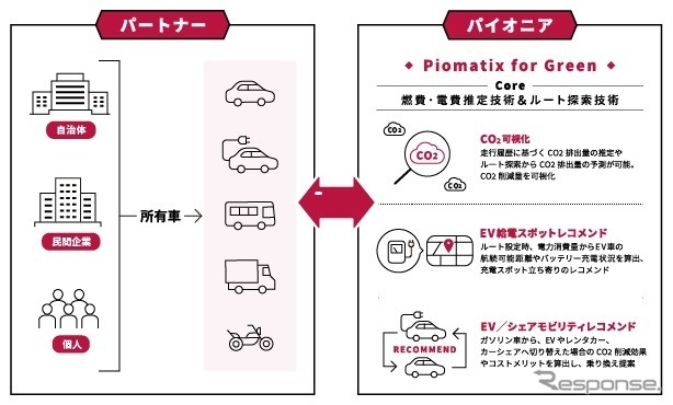 Piomatix for Green活用例