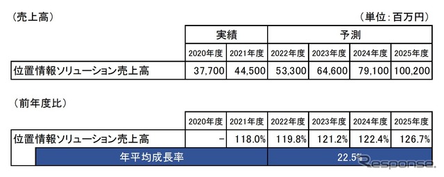 位置情報ソリューションの市場推移