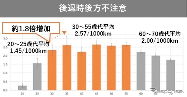 後退時後方不注意