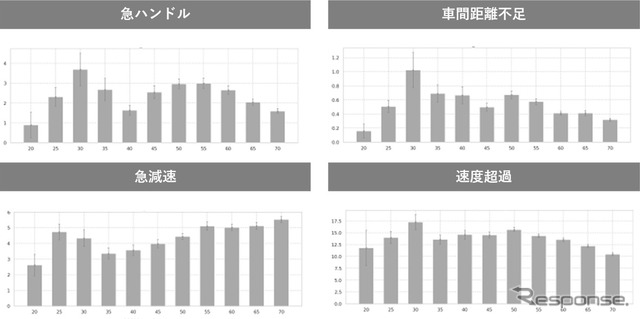 「急減速」「急ハンドル」「車間距離不足」「速度超過」