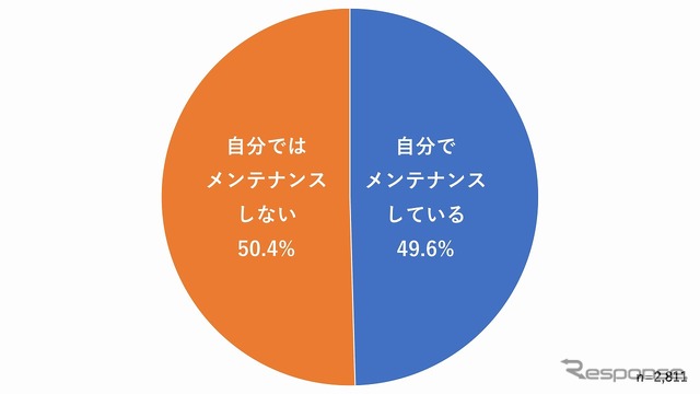 普段運転する車について、自身でメンテナンスをするか？