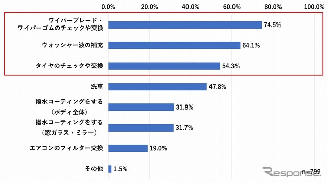 梅雨や雨天時に備えたメンテナンス内容