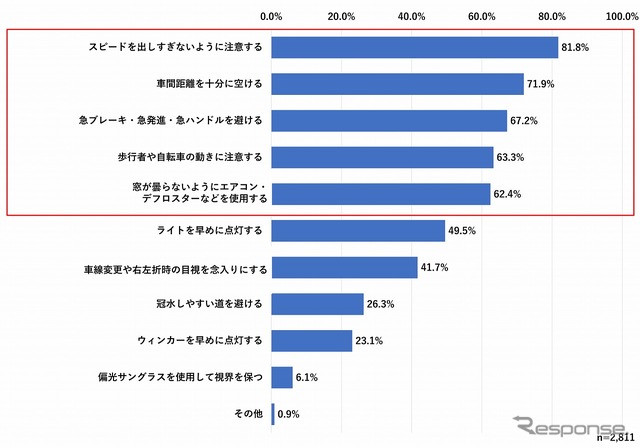 雨天時に運転する際、いつもより気をつけていること