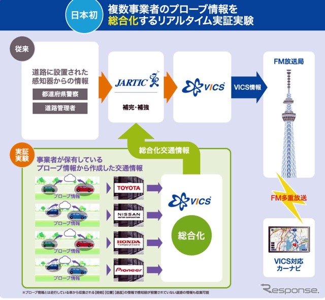プローブ情報を束ねてVICS情報として提供する仕組み