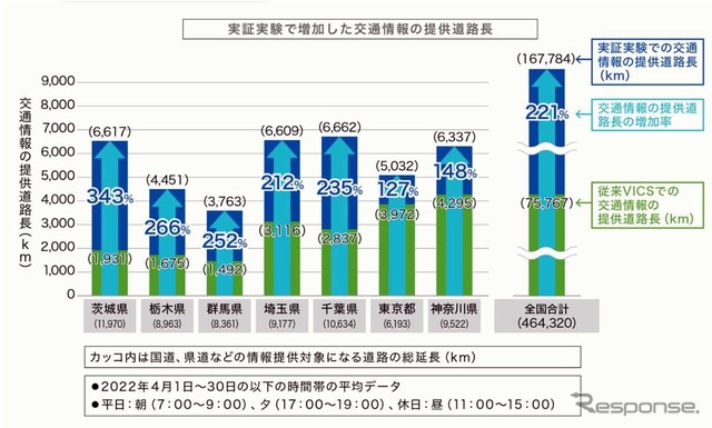 関東1都6県で実証実験を踏まえ、全国展開することで交通情報の提供は約2倍にまで拡大された