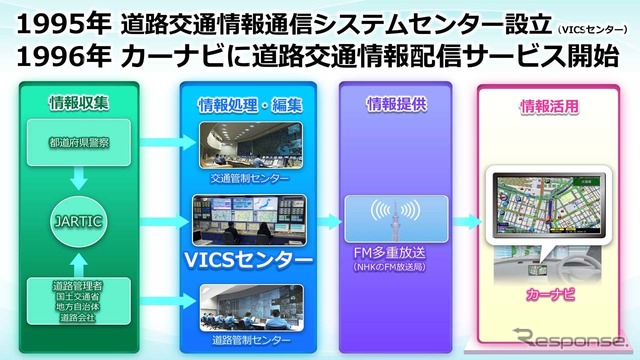 VICSは1996年より提供を開始した