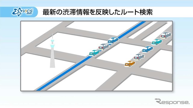 VICS WIDEではFM-VICSにも関わらず、一般道での渋滞回避が可能となった