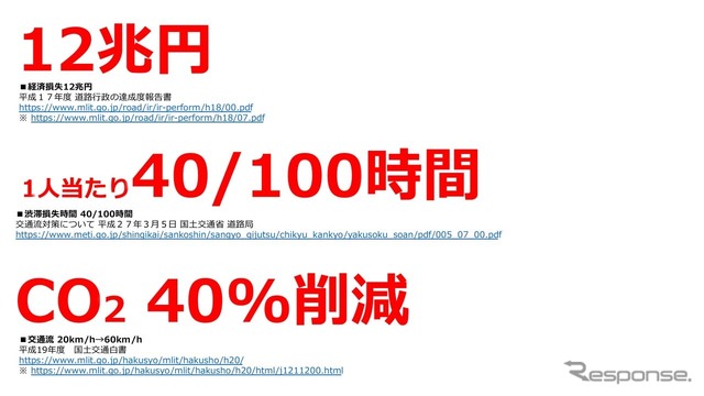 渋滞による経済損失は膨大なものになる
