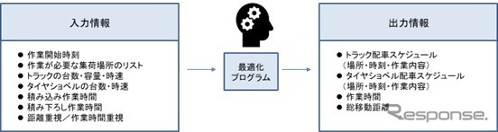 トラックとタイヤショベルの配車ルートを最適化するAIツール