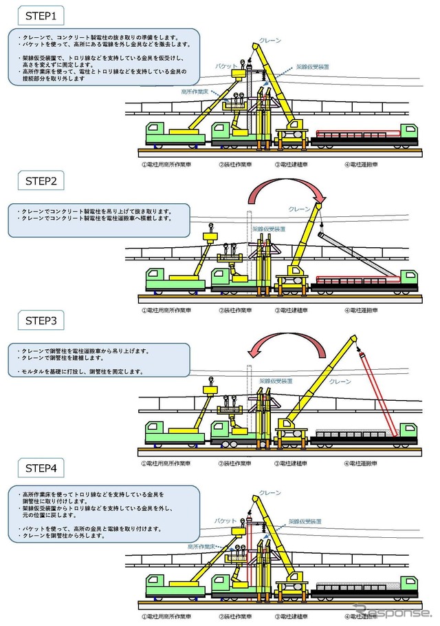 電柱建替用車両によるコンクリート製電柱から鋼管柱への建植の流れ。コンクリート製電柱をクレーンで引き抜き、吊り上げ、運搬車へ積載後、鋼管柱を運搬車から吊り上げ、クレーンで建植後固定。その後にトロリ線を支持する金具を取り付ける。